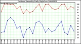 Milwaukee Weather Outdoor Humidity Daily High/Low