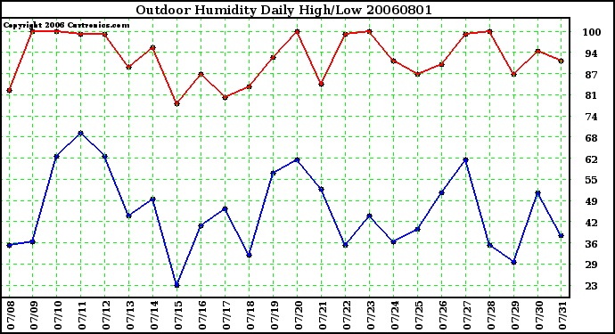 Milwaukee Weather Outdoor Humidity Daily High/Low