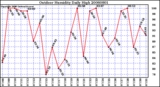 Milwaukee Weather Outdoor Humidity Daily High