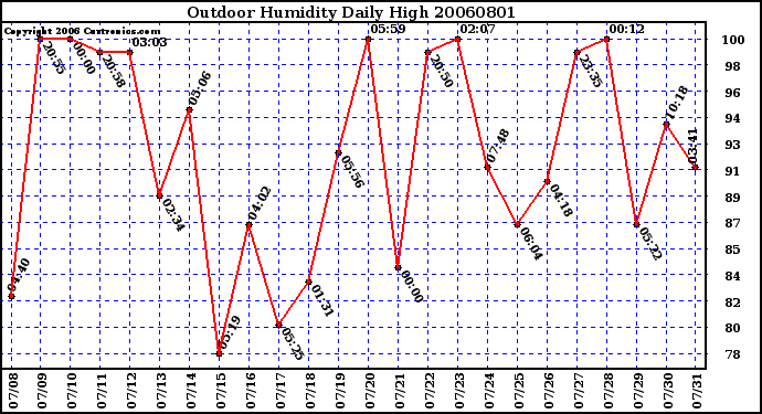 Milwaukee Weather Outdoor Humidity Daily High