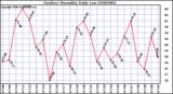 Milwaukee Weather Outdoor Humidity Daily Low