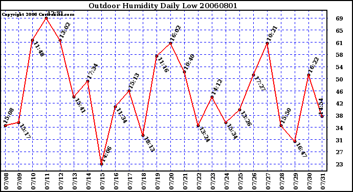 Milwaukee Weather Outdoor Humidity Daily Low