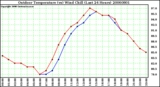 Milwaukee Weather Outdoor Temperature (vs) Wind Chill (Last 24 Hours)