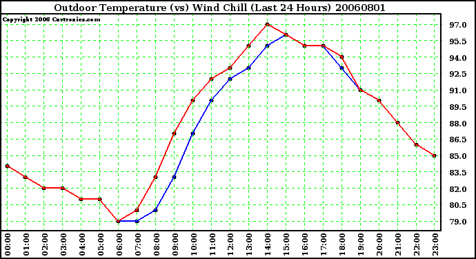 Milwaukee Weather Outdoor Temperature (vs) Wind Chill (Last 24 Hours)