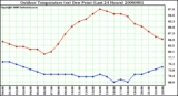 Milwaukee Weather Outdoor Temperature (vs) Dew Point (Last 24 Hours)