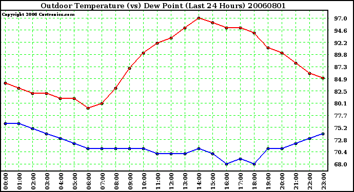 Milwaukee Weather Outdoor Temperature (vs) Dew Point (Last 24 Hours)