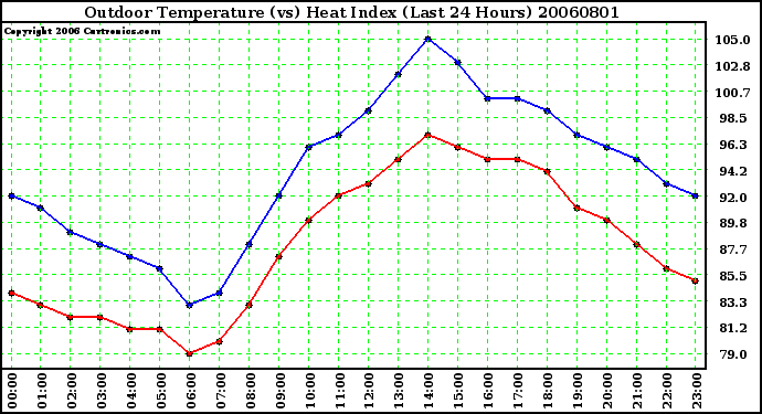 Milwaukee Weather Outdoor Temperature (vs) Heat Index (Last 24 Hours)