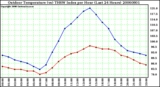 Milwaukee Weather Outdoor Temperature (vs) THSW Index per Hour (Last 24 Hours)