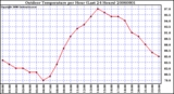 Milwaukee Weather Outdoor Temperature per Hour (Last 24 Hours)