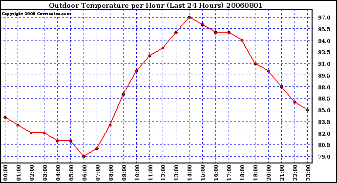 Milwaukee Weather Outdoor Temperature per Hour (Last 24 Hours)