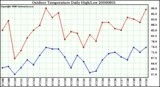 Milwaukee Weather Outdoor Temperature Daily High/Low