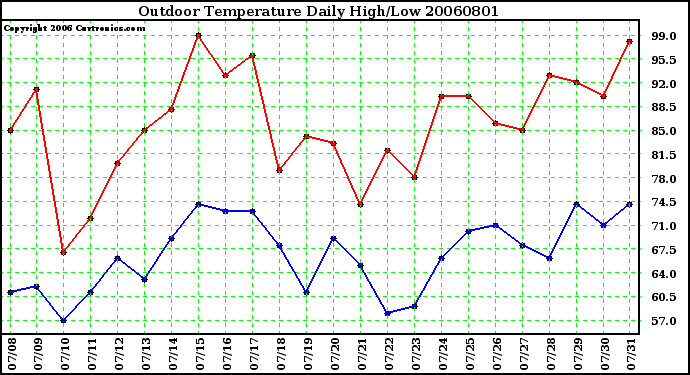 Milwaukee Weather Outdoor Temperature Daily High/Low