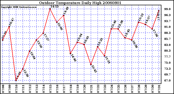 Milwaukee Weather Outdoor Temperature Daily High