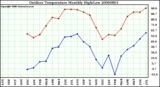 Milwaukee Weather Outdoor Temperature Monthly High/Low