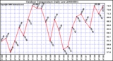 Milwaukee Weather Outdoor Temperature Daily Low