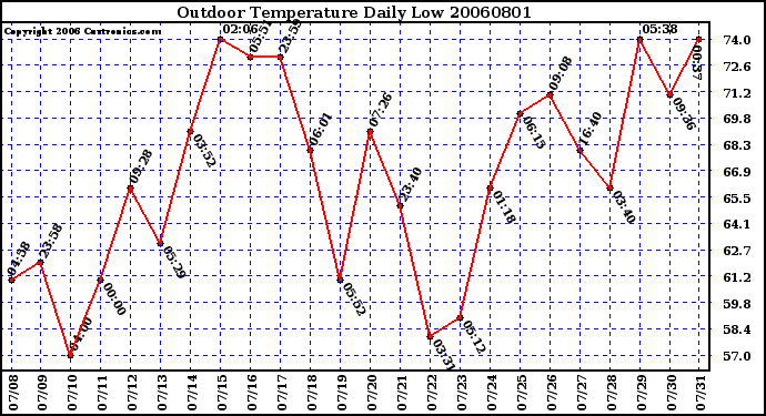 Milwaukee Weather Outdoor Temperature Daily Low