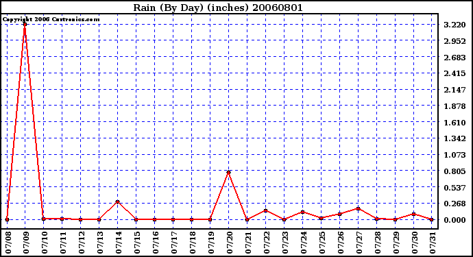 Milwaukee Weather Rain (By Day) (inches)