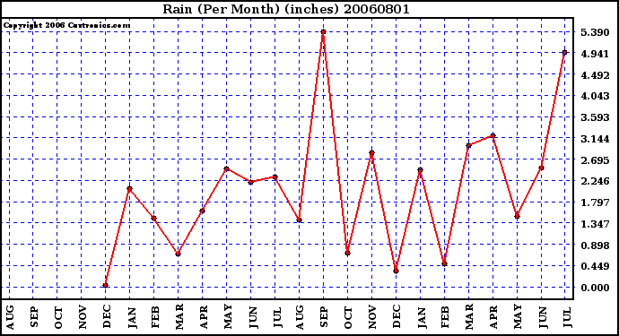 Milwaukee Weather Rain (Per Month) (inches)