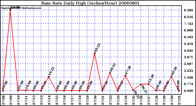 Milwaukee Weather Rain Rate Daily High (Inches/Hour)