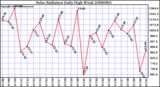 Milwaukee Weather Solar Radiation Daily High W/m2