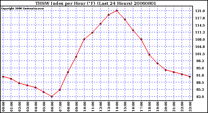 Milwaukee Weather THSW Index per Hour (F) (Last 24 Hours)