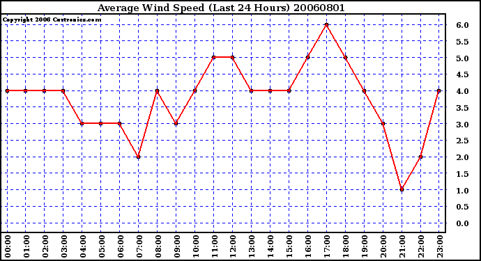 Milwaukee Weather Average Wind Speed (Last 24 Hours)