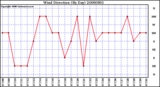 Milwaukee Weather Wind Direction (By Day)