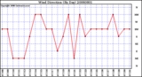 Milwaukee Weather Wind Direction (By Day)