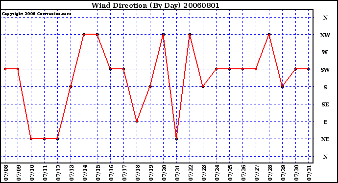 Milwaukee Weather Wind Direction (By Day)