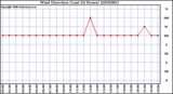 Milwaukee Weather Wind Direction (Last 24 Hours)