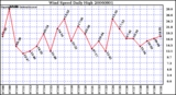 Milwaukee Weather Wind Speed Daily High