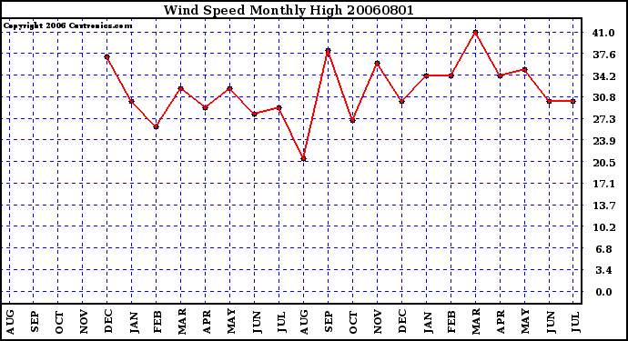 Milwaukee Weather Wind Speed Monthly High