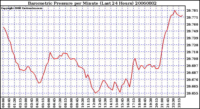 Milwaukee Weather Barometric Pressure per Minute (Last 24 Hours)