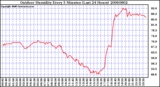 Milwaukee Weather Outdoor Humidity Every 5 Minutes (Last 24 Hours)