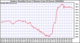 Milwaukee Weather Outdoor Humidity Every 5 Minutes (Last 24 Hours)