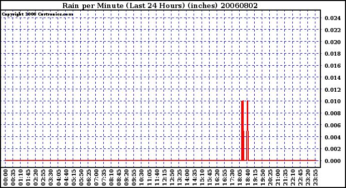 Milwaukee Weather Rain per Minute (Last 24 Hours) (inches)