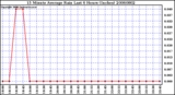 Milwaukee Weather 15 Minute Average Rain Last 6 Hours (Inches)