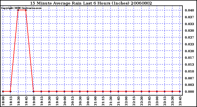 Milwaukee Weather 15 Minute Average Rain Last 6 Hours (Inches)