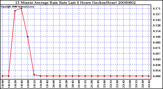 Milwaukee Weather 15 Minute Average Rain Rate Last 6 Hours (Inches/Hour)