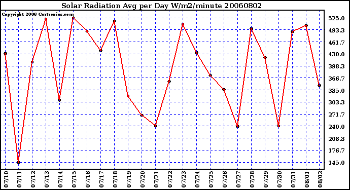 Milwaukee Weather Solar Radiation Avg per Day W/m2/minute