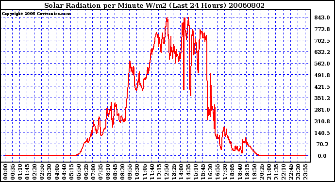 Milwaukee Weather Solar Radiation per Minute W/m2 (Last 24 Hours)