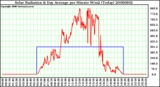 Milwaukee Weather Solar Radiation & Day Average per Minute W/m2 (Today)