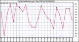 Milwaukee Weather Solar Radiation per Day KW/m2