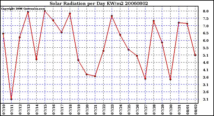 Milwaukee Weather Solar Radiation per Day KW/m2