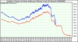 Milwaukee Weather Outdoor Temp (vs) Heat Index per Minute (Last 24 Hours)