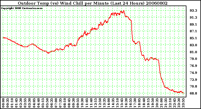 Milwaukee Weather Outdoor Temp (vs) Wind Chill per Minute (Last 24 Hours)