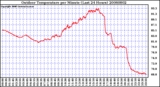 Milwaukee Weather Outdoor Temperature per Minute (Last 24 Hours)