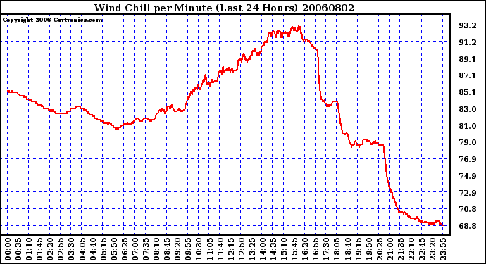 Milwaukee Weather Wind Chill per Minute (Last 24 Hours)