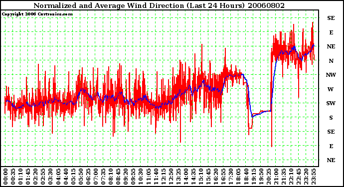 Milwaukee Weather Normalized and Average Wind Direction (Last 24 Hours)