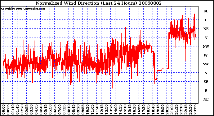 Milwaukee Weather Normalized Wind Direction (Last 24 Hours)